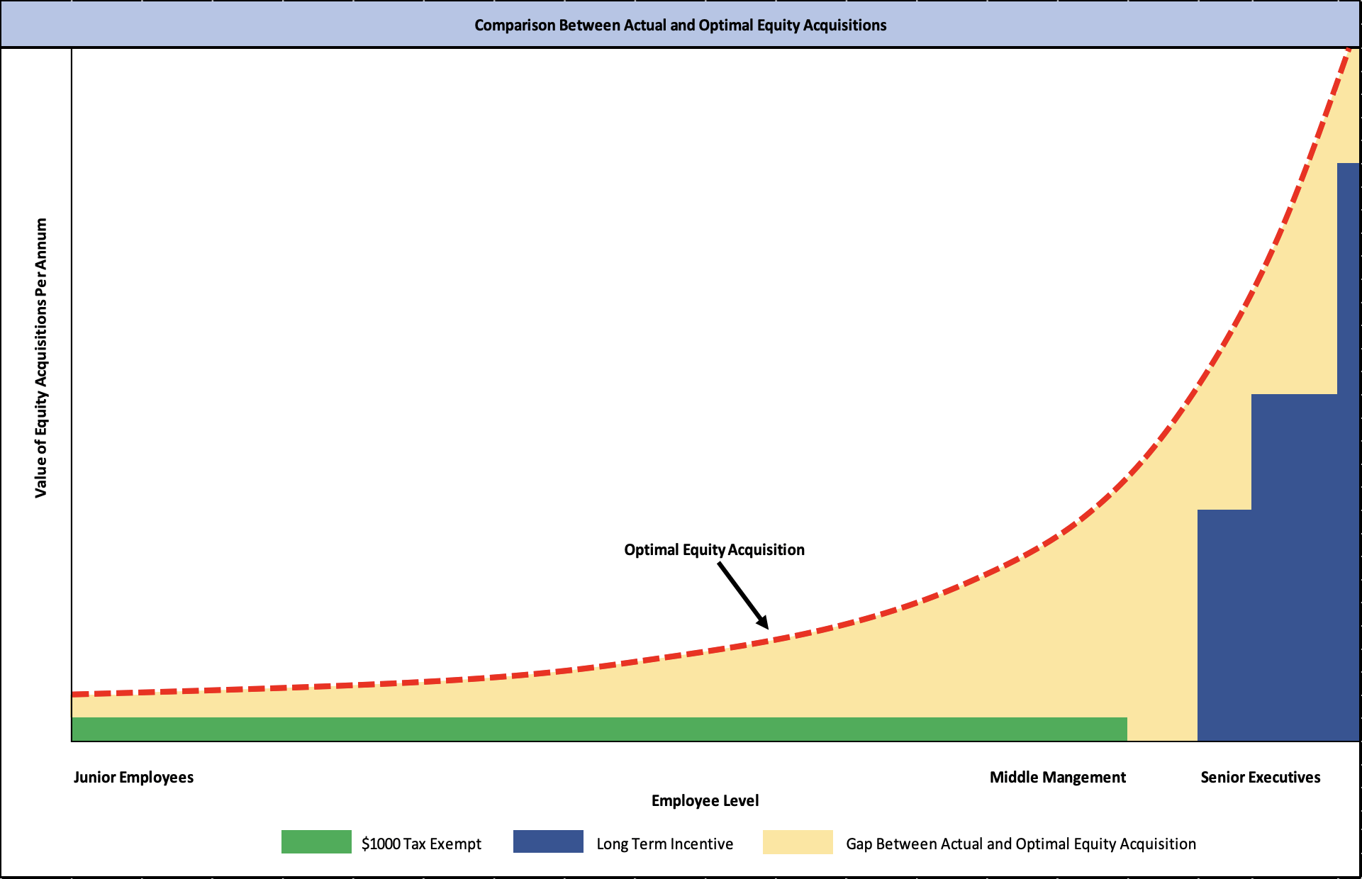 Comparison between actual and optimal equity acquisitions