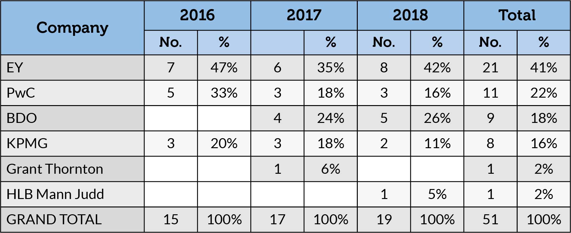 EY, PWC, BDO and KPMG have been the most prevalent double-dippers from what is disclosed in annual reports