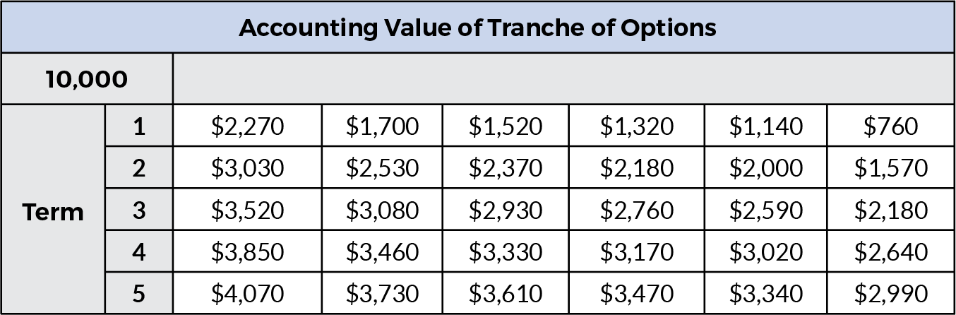 Matrix showing accounting value of tranche of options