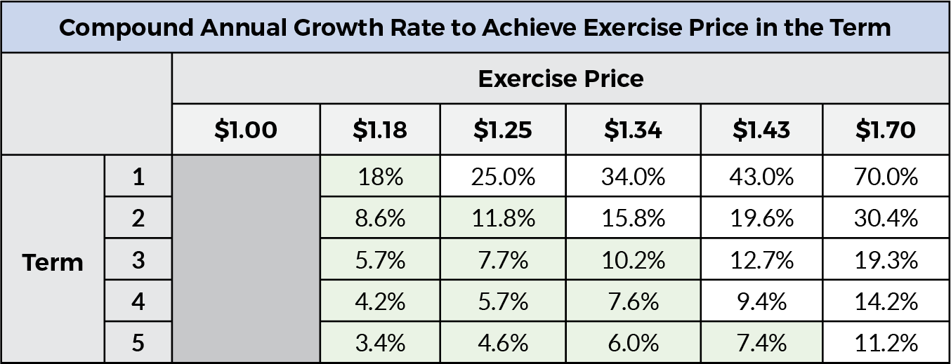 Matrix showing compound annual growth rate to achieve exercise price for the term