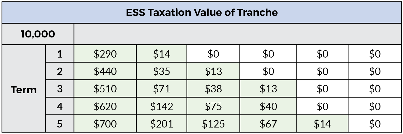 Matrix showing ESS taxation value of tranche of options