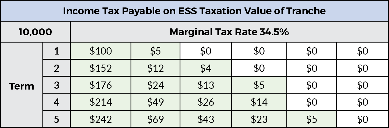 Matrix showing income tax payable on ESS taxation value of tranche of options