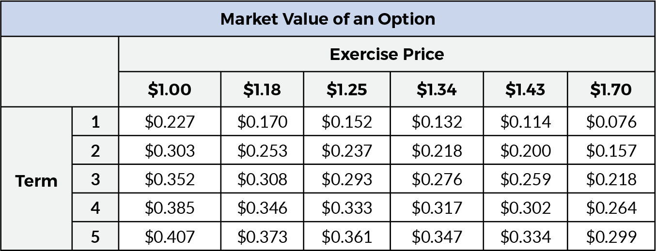 Matrix showing market value of an option