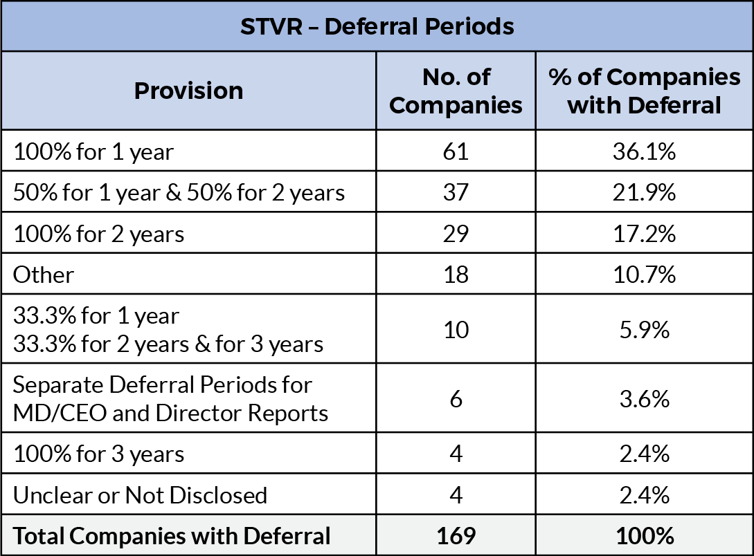 GRG Remuneration Insight 167 table – STVR Deferral Periods