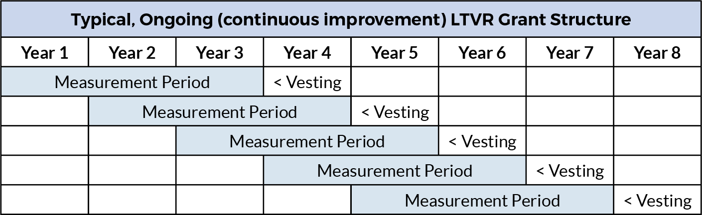 GRG Remuneration Insight 167 table – LTVR Vesting Periods