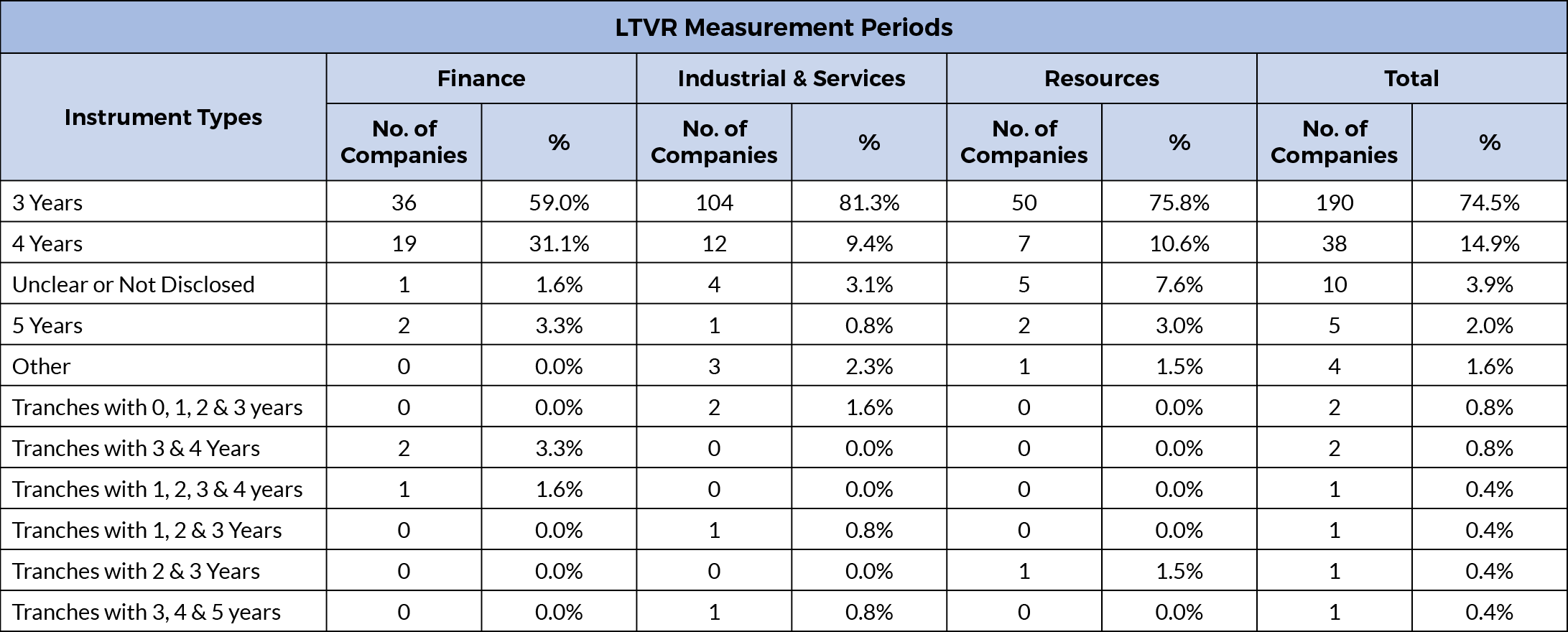 GRG Remuneration Insight 167 table – LTVR Measurement Periods