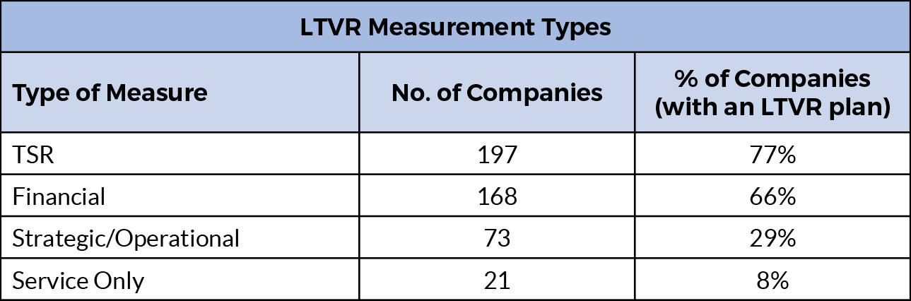 GRG Remuneration Insight 167 table – LTVR Measurement Types