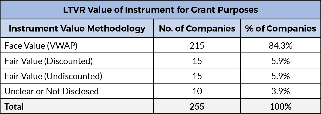 GRG Remuneration Insight 167 table – LTVR Values of Instruments