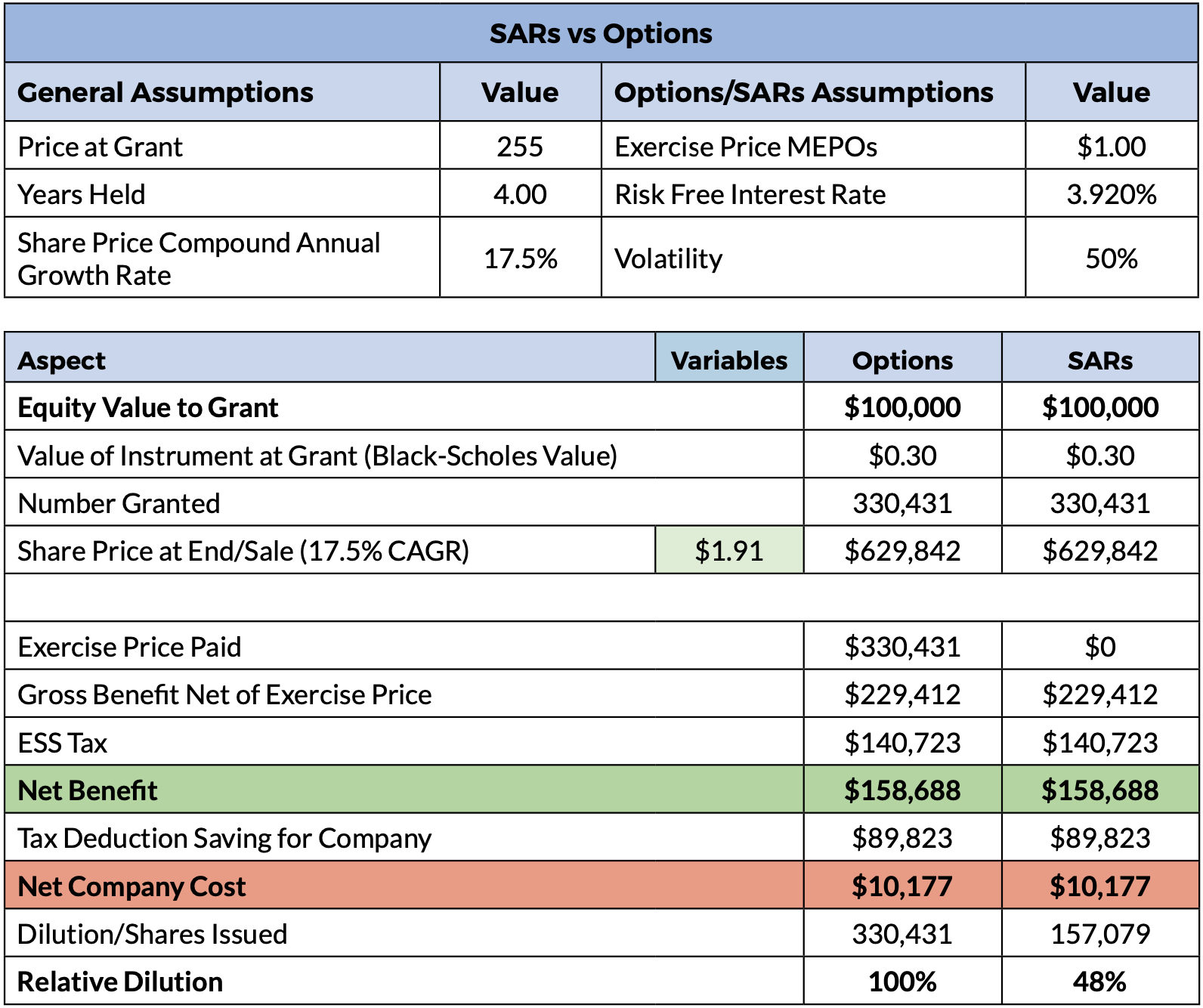 Options versus Share Appreciation Rights – a tabular comparison Options versus Share Appreciation Rights – a tabular comparison