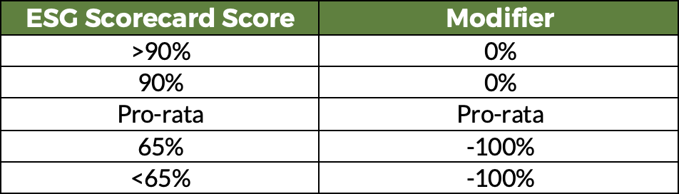 Remuneration Insight 164 – ESG scorecard modifiers Remuneration Insight 164 – ESG scorecard modifiers