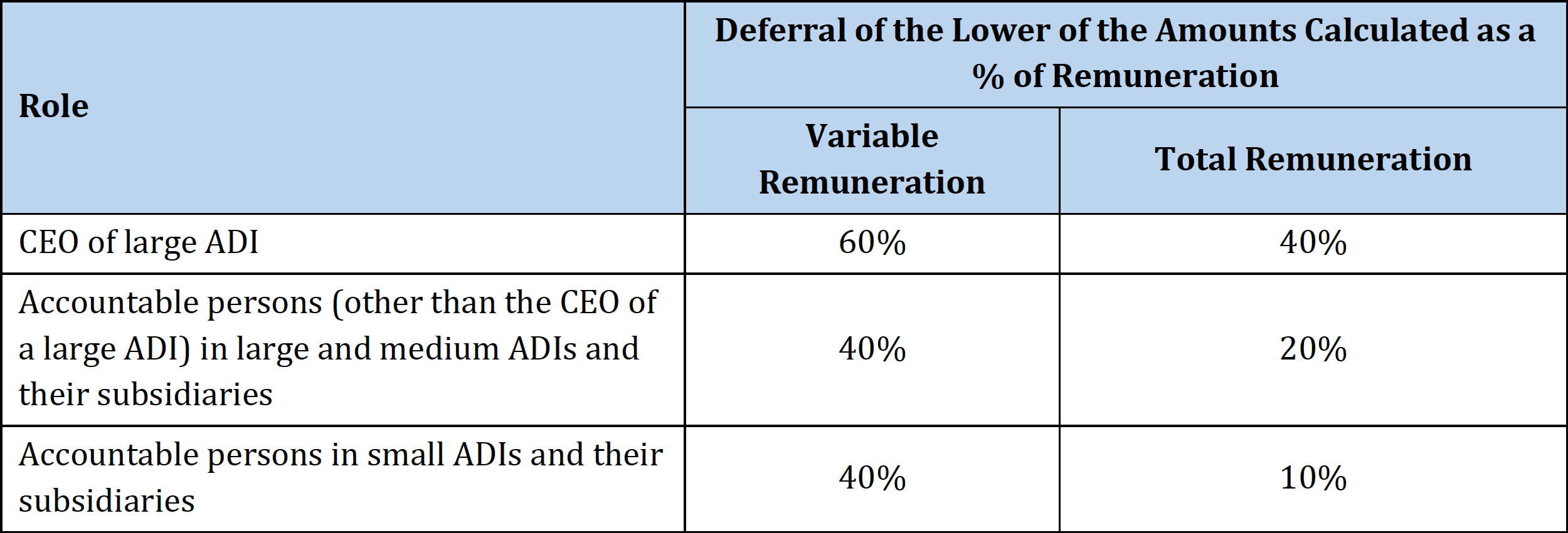 Deferral of the lower of the amounts calculated as a % of remuneration Deferral of the lower of the amounts calculated as a % of remuneration