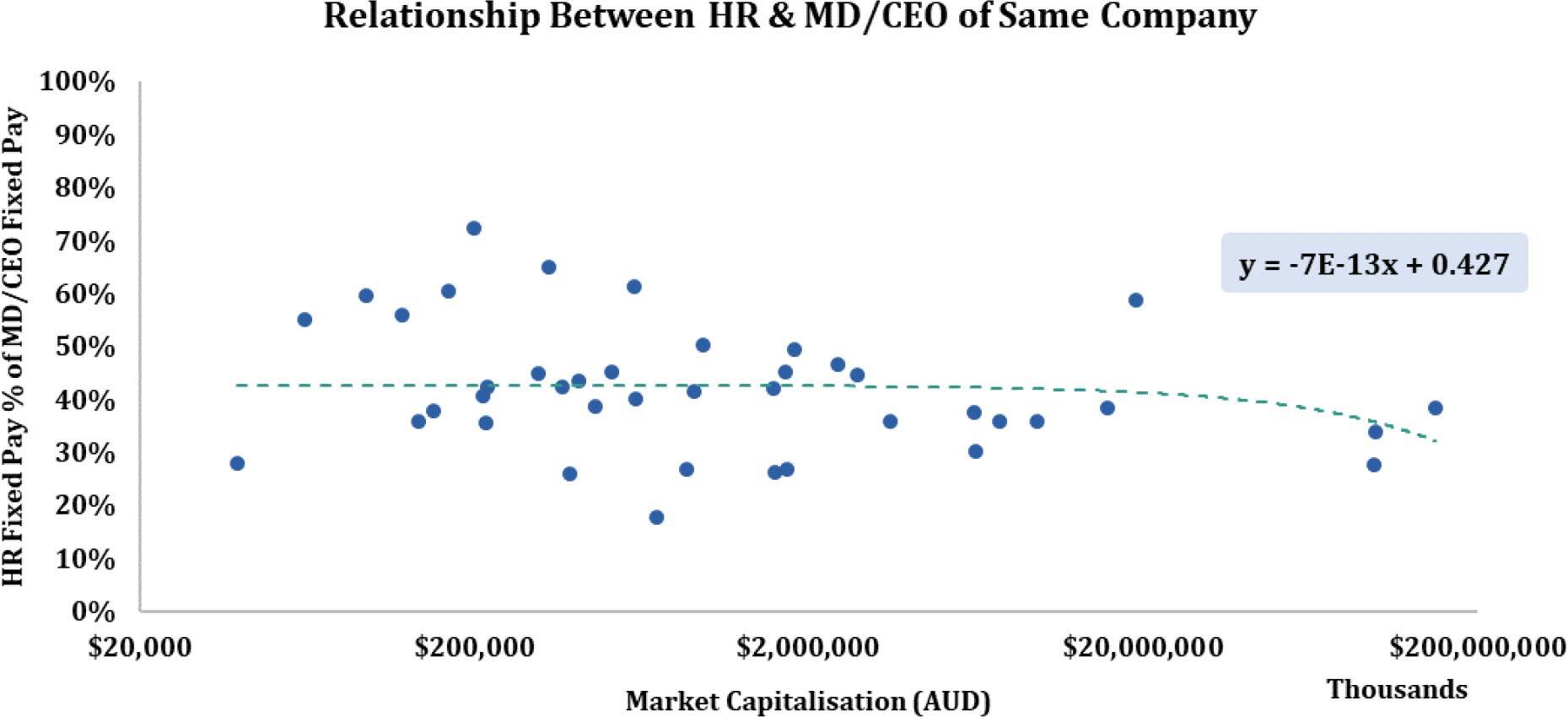 ri125-chart2 A scatter plot graph titled "Relationship Between HR & MD/CEO of Same Company" shows the ratio of HR to MD/CEO fixed pay against company market capitalisation, with a dotted trend line and the equation "y = -7E-13x + 0.427".