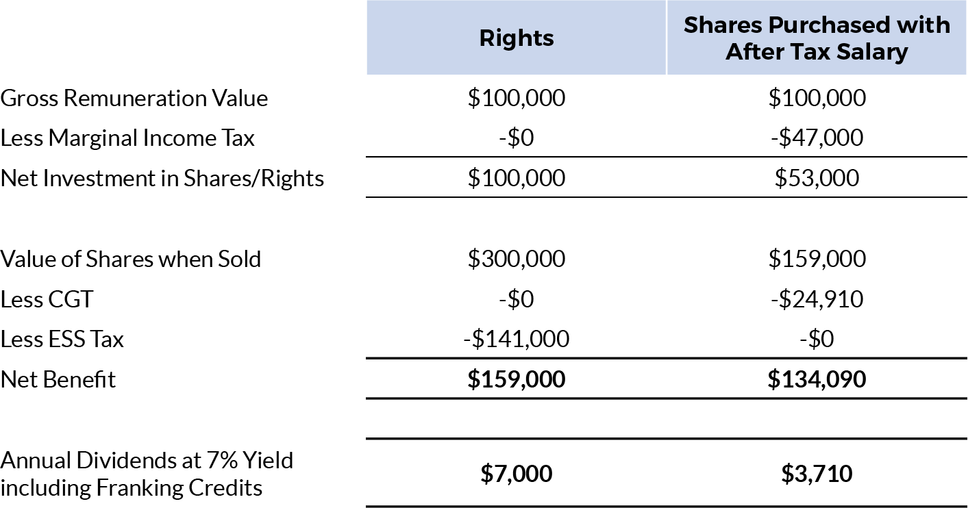Remuneration Insight 157 – table comparing outcomes for an executive paid in rights vs shares purchased with after-tax salary Matrix showing accounting value of tranche of options