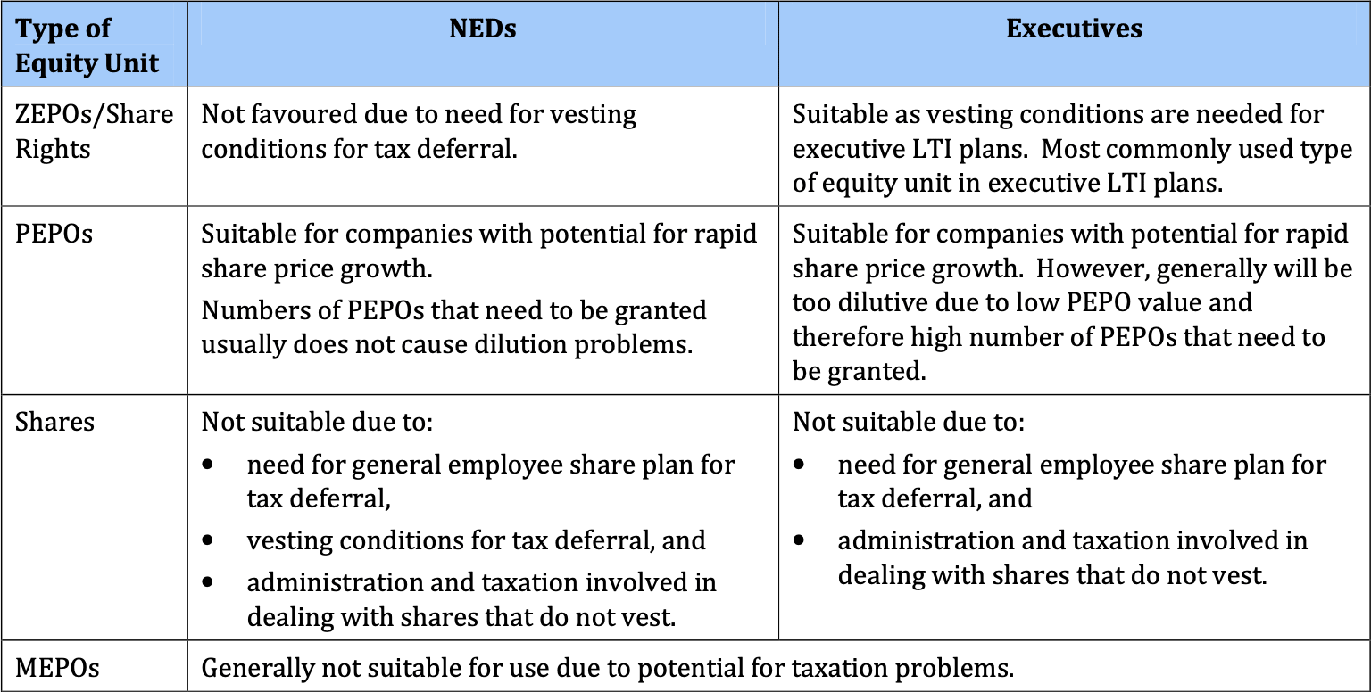 ri24-table-equity-unit-comparison Types of equity units compared for NEDs and executives