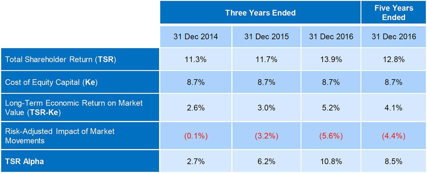 Wealth Creation and EP Bow Wave Progression for Unilever