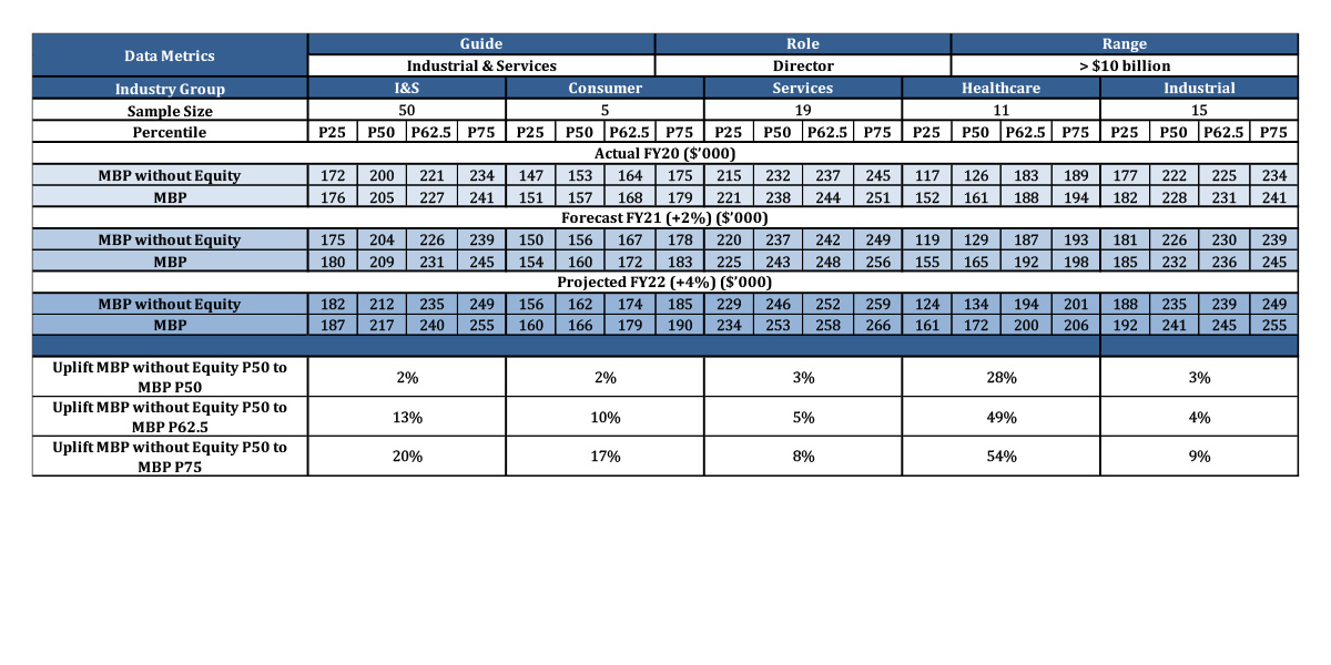 Sample remuneration data table for NEDs in the Industrial & Services sector