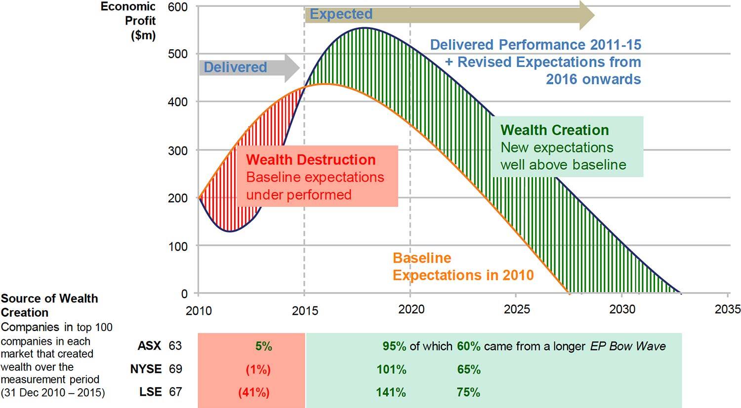 Figure 2. Sources of Wealth Creation in Successful ASX, NYSE and LSE Companies – Five Years to 31 Dec 2015