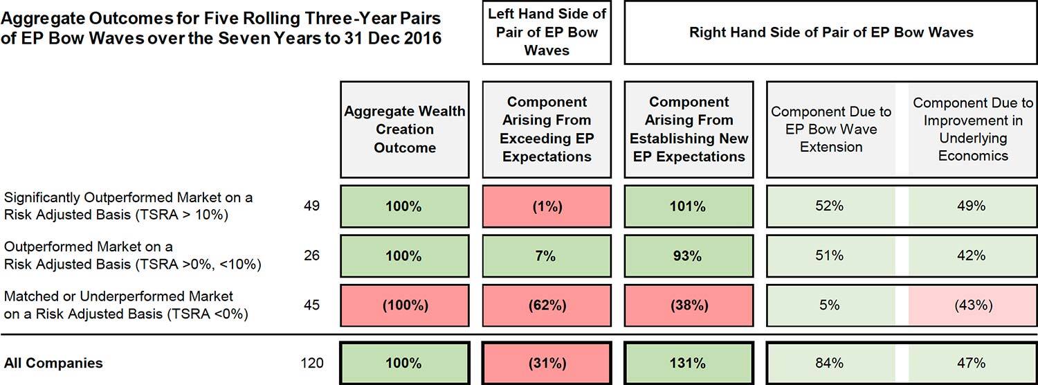 Sources of Wealth Creation in 120 ASX Listed Companies – Seven Years to 31 Dec 2016