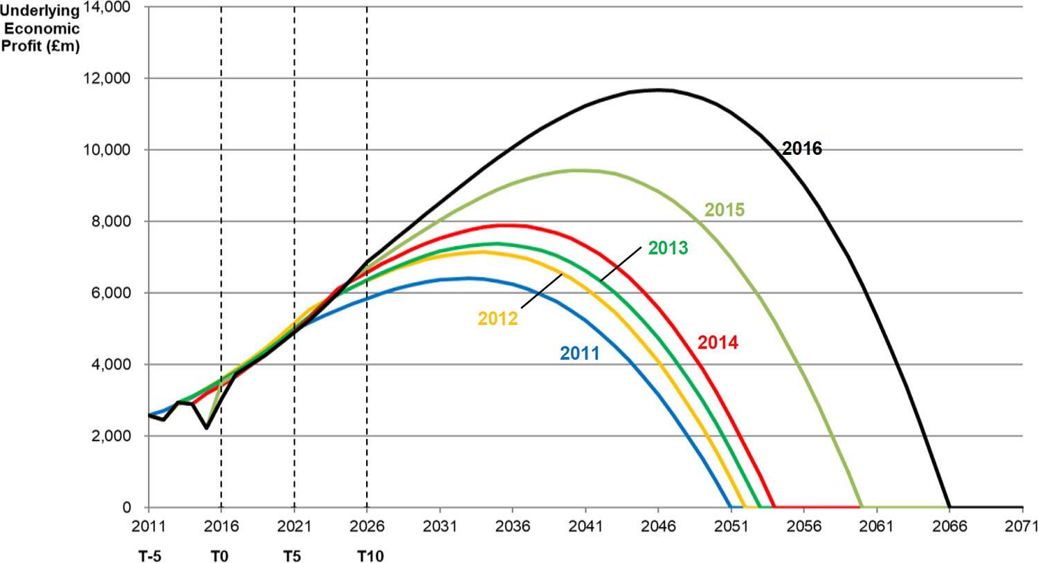 Figure 5. Progression of EP Bow Waves for Unilever – as at 31 December from 2011 to 2016