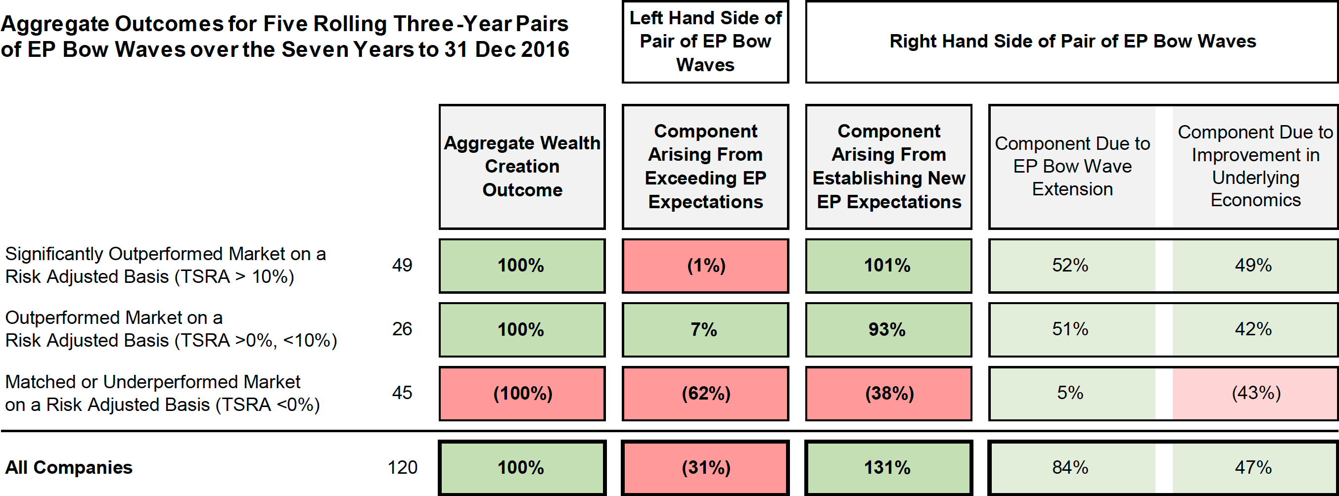 Sources of Wealth Creation in 120 ASX Listed Companies – Seven Years to 31 Dec 2016