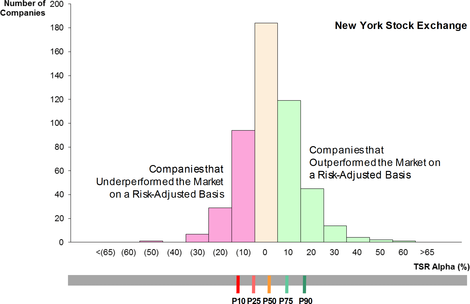 Distribution of 5-Year TSR Alpha Outcomes for S&P 500 – Five Years to Dec 2015