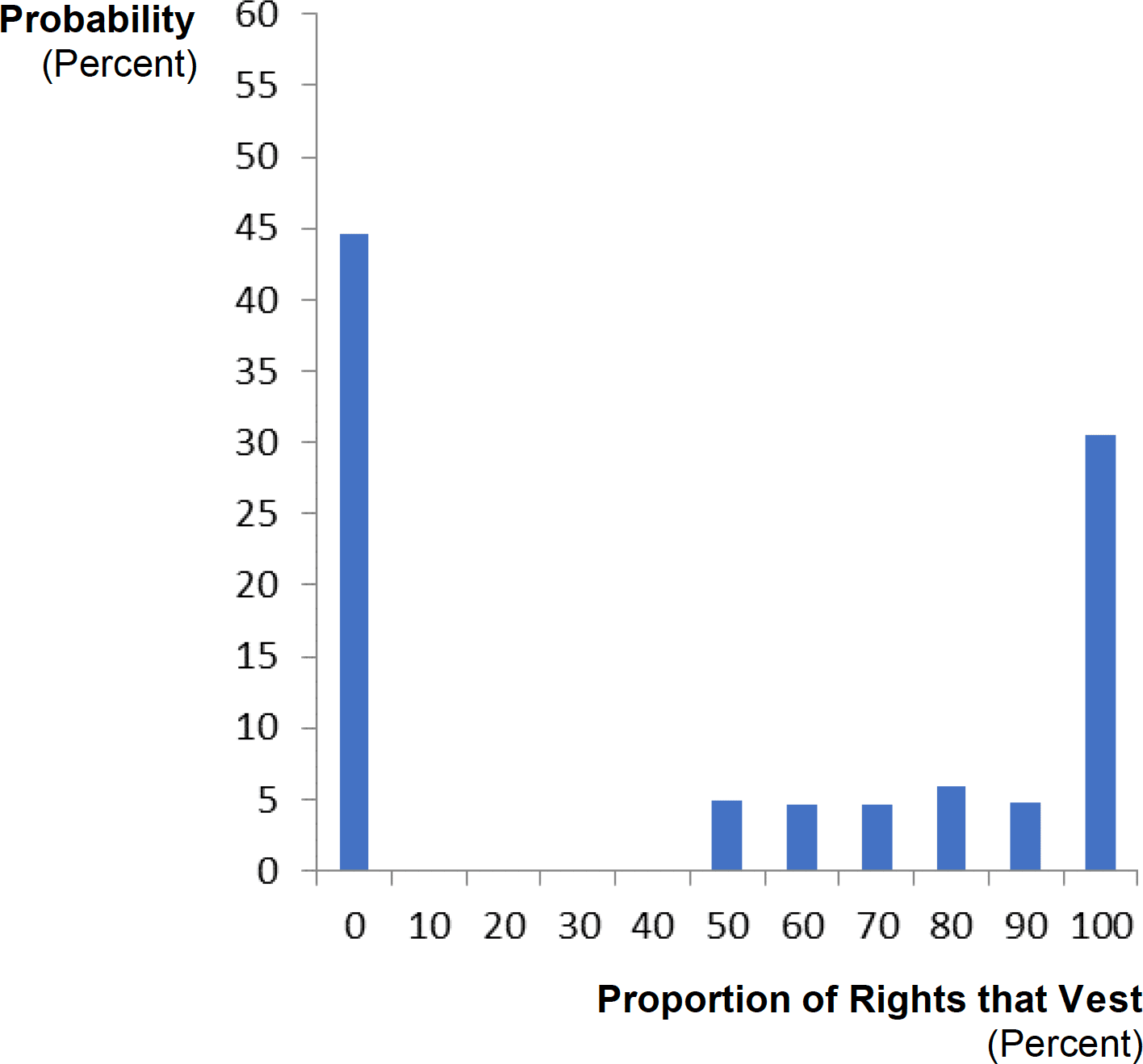 Vesting Based on Relative TSR Derived from Monte Carlo Simulation