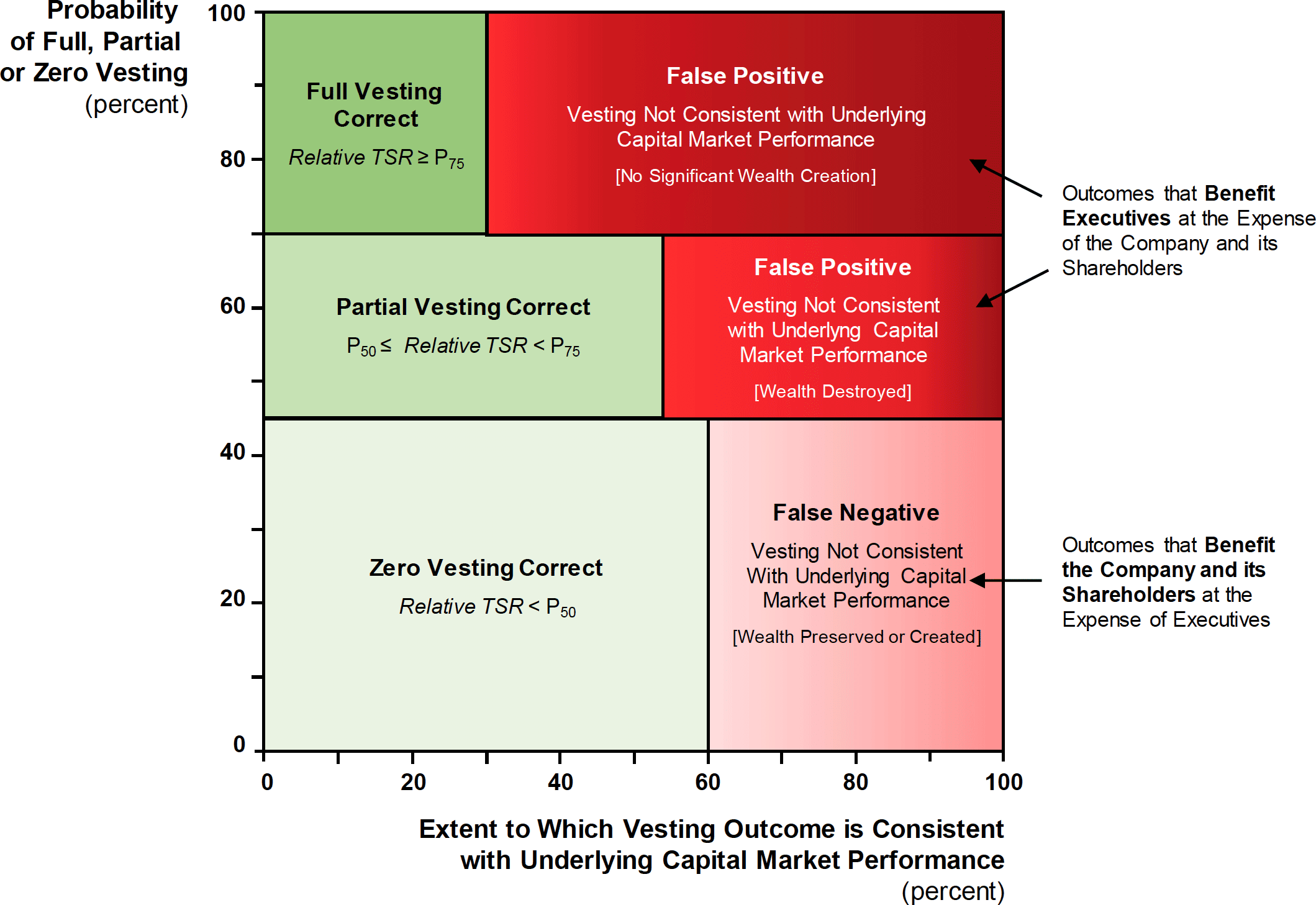 Vesting Outcome Based on rTSR versus Underlying Capital Market Performance