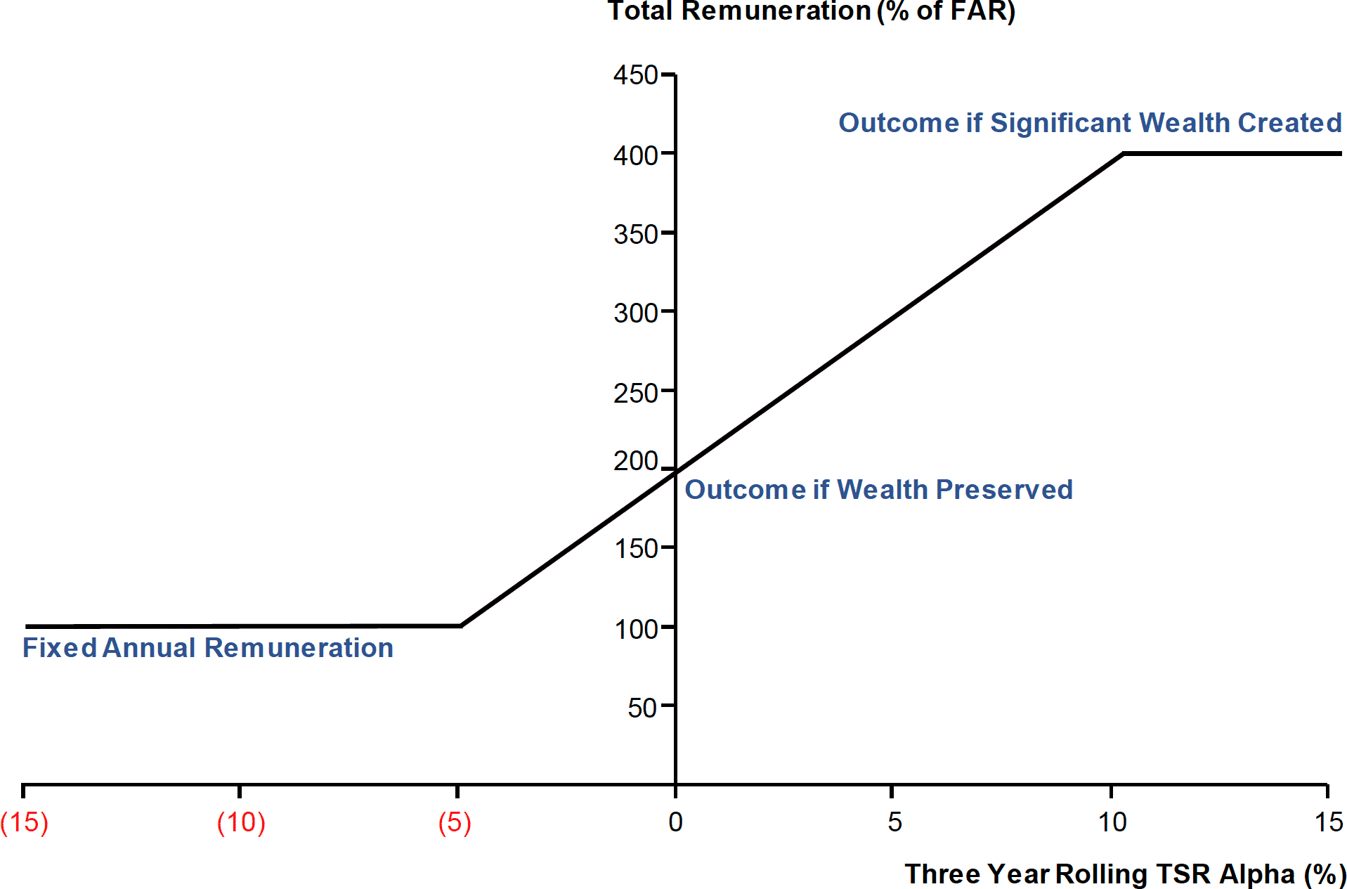 Remuneration Outcomes Linked to TSR Alpha