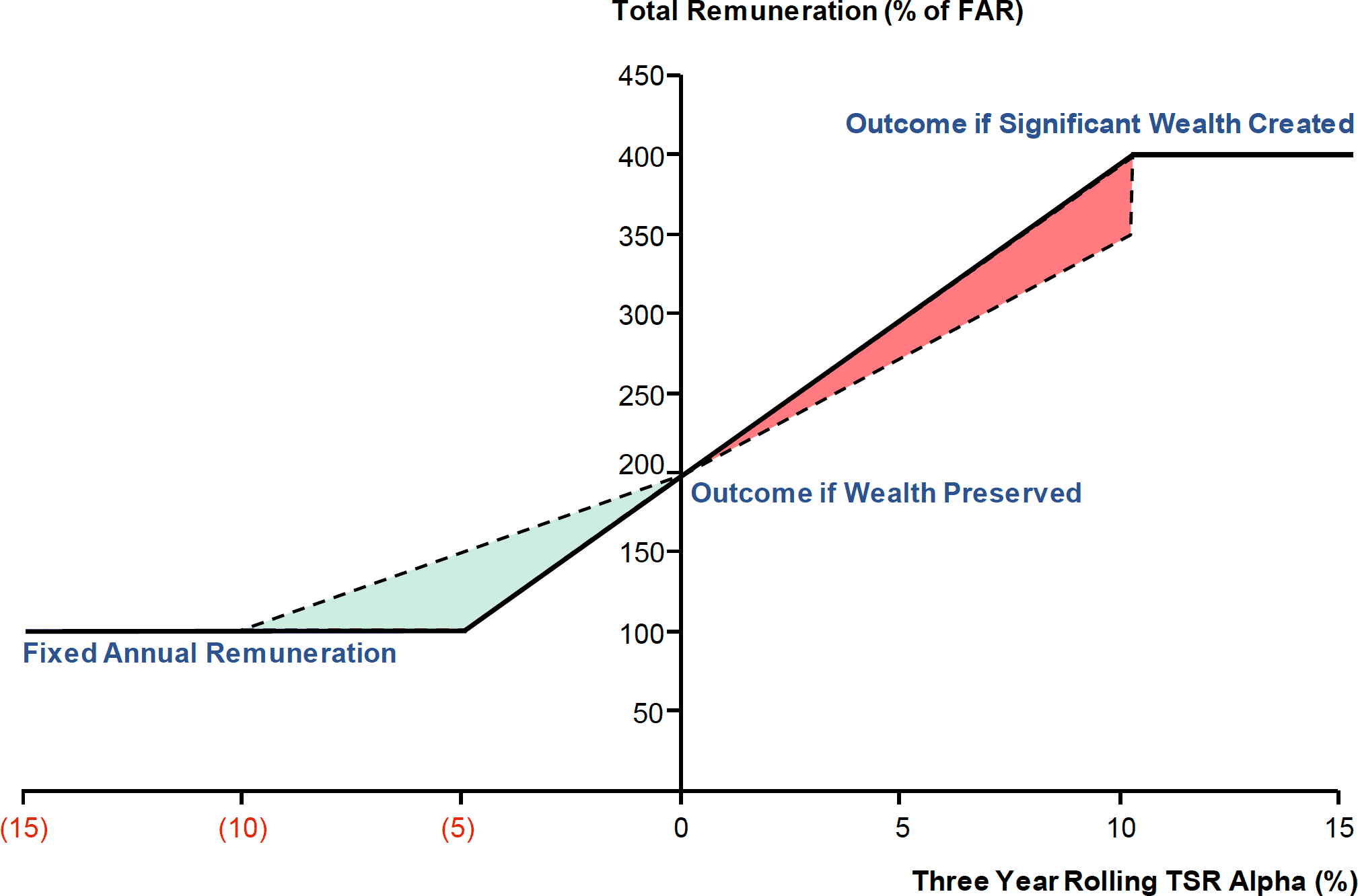 Remuneration Outcomes Linked to TSR Alpha and Annual Performance