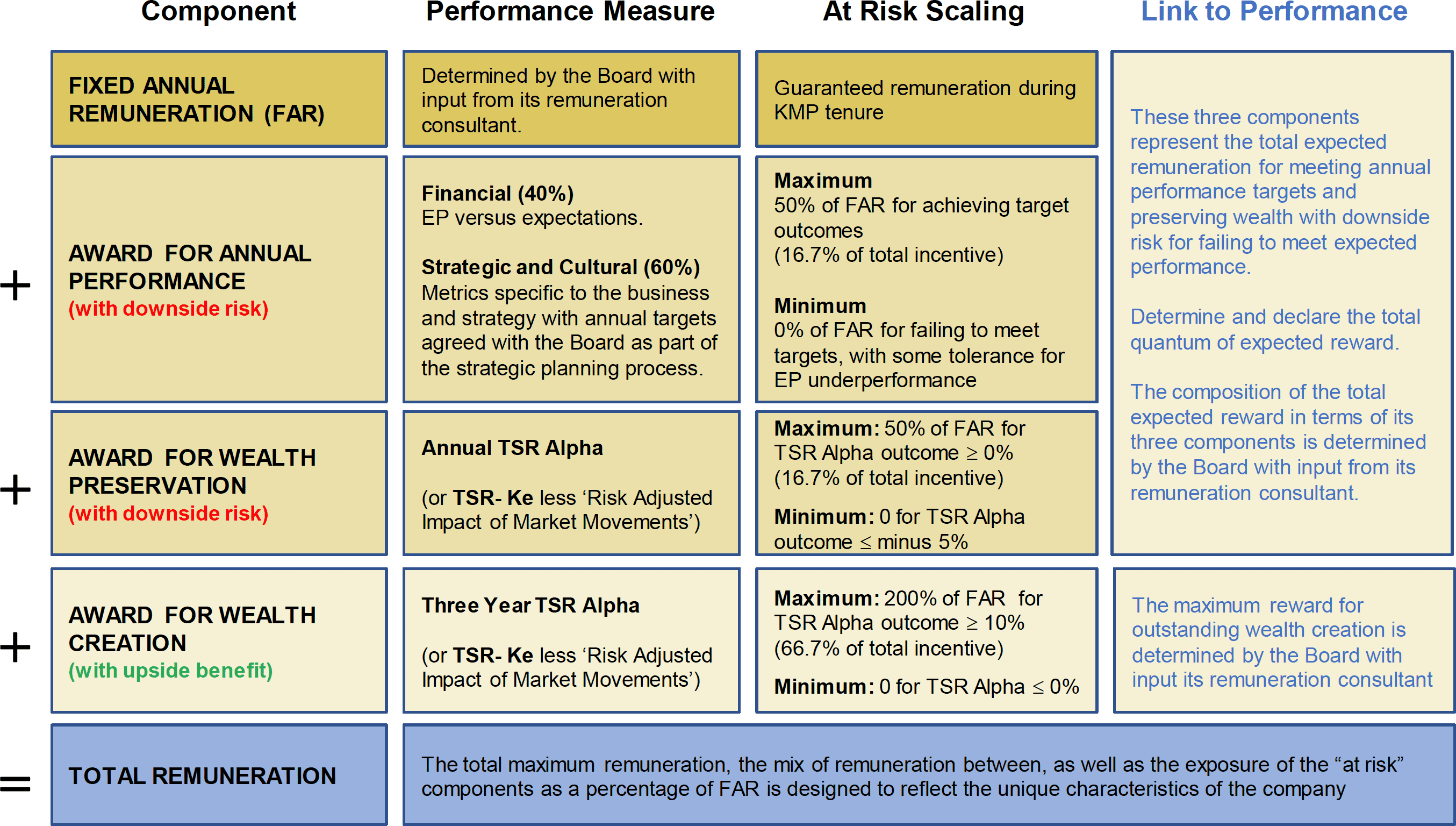 Illustration of a Potential Reward Plan Structure Based on the New Understanding