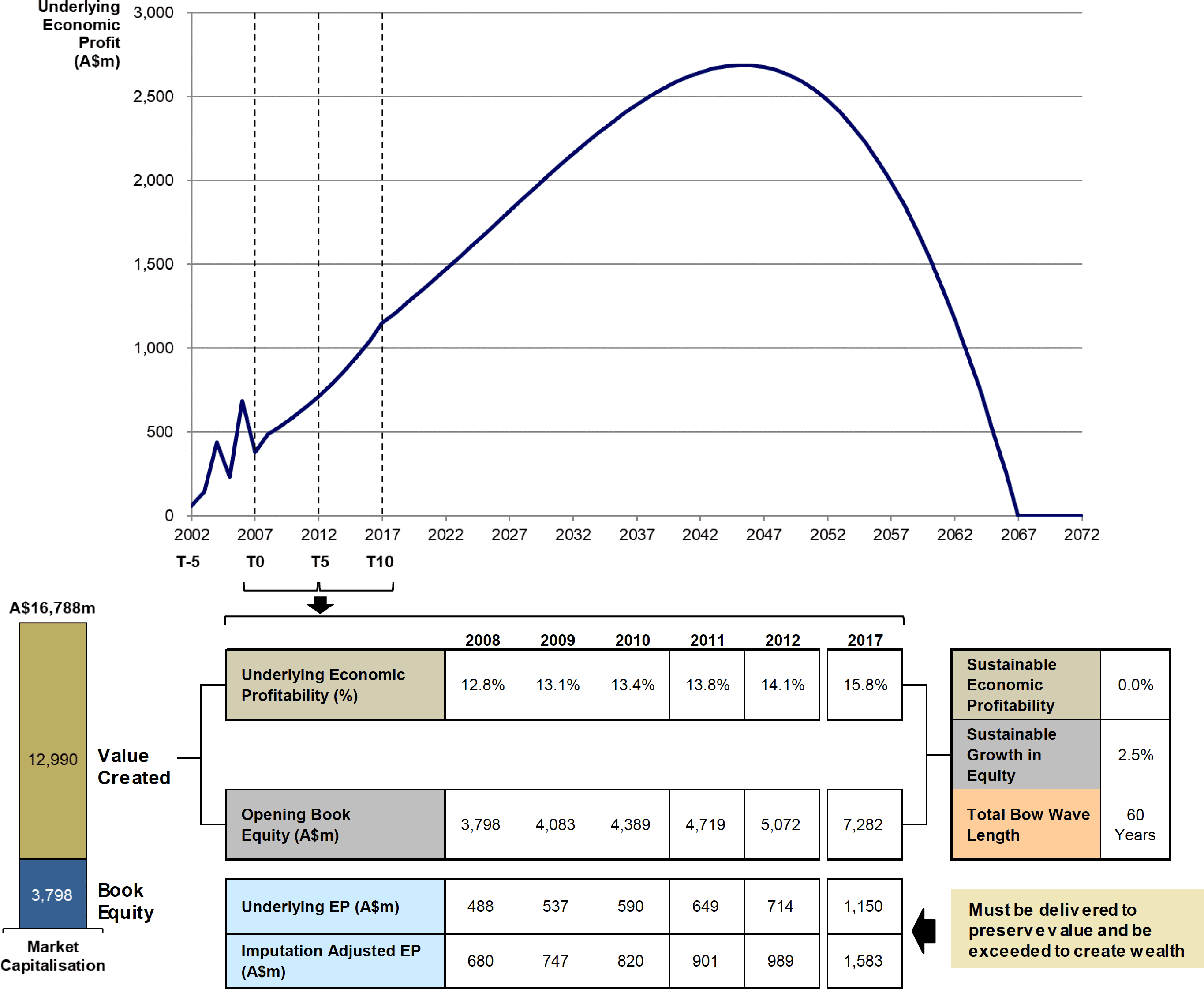 Expectations Embedded in the Wesfarmers Share Price as at 30 June 2007