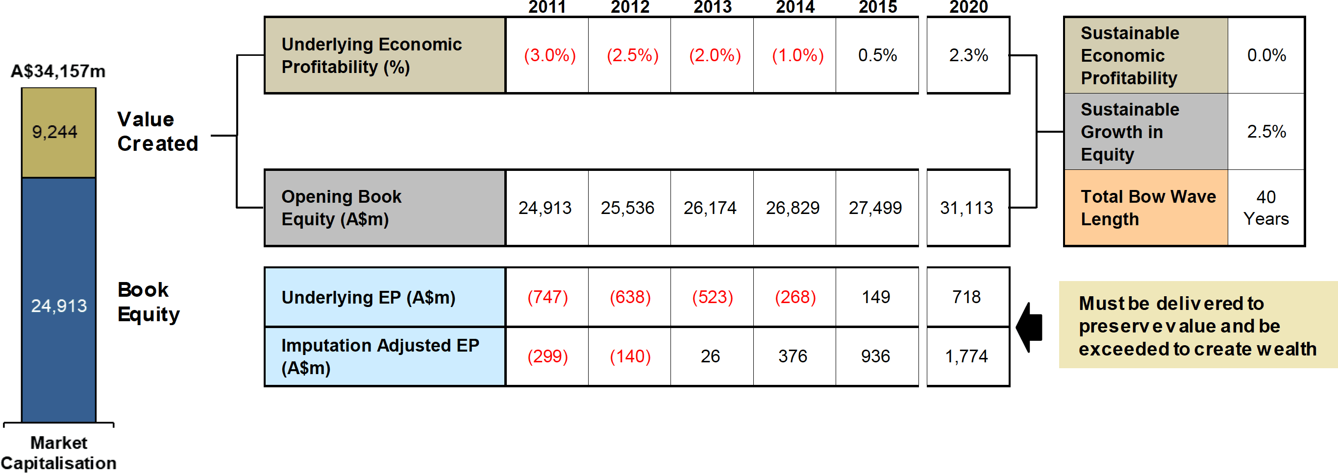 Expectations Embedded in the Wesfarmers Share Price as at 30 June 2010