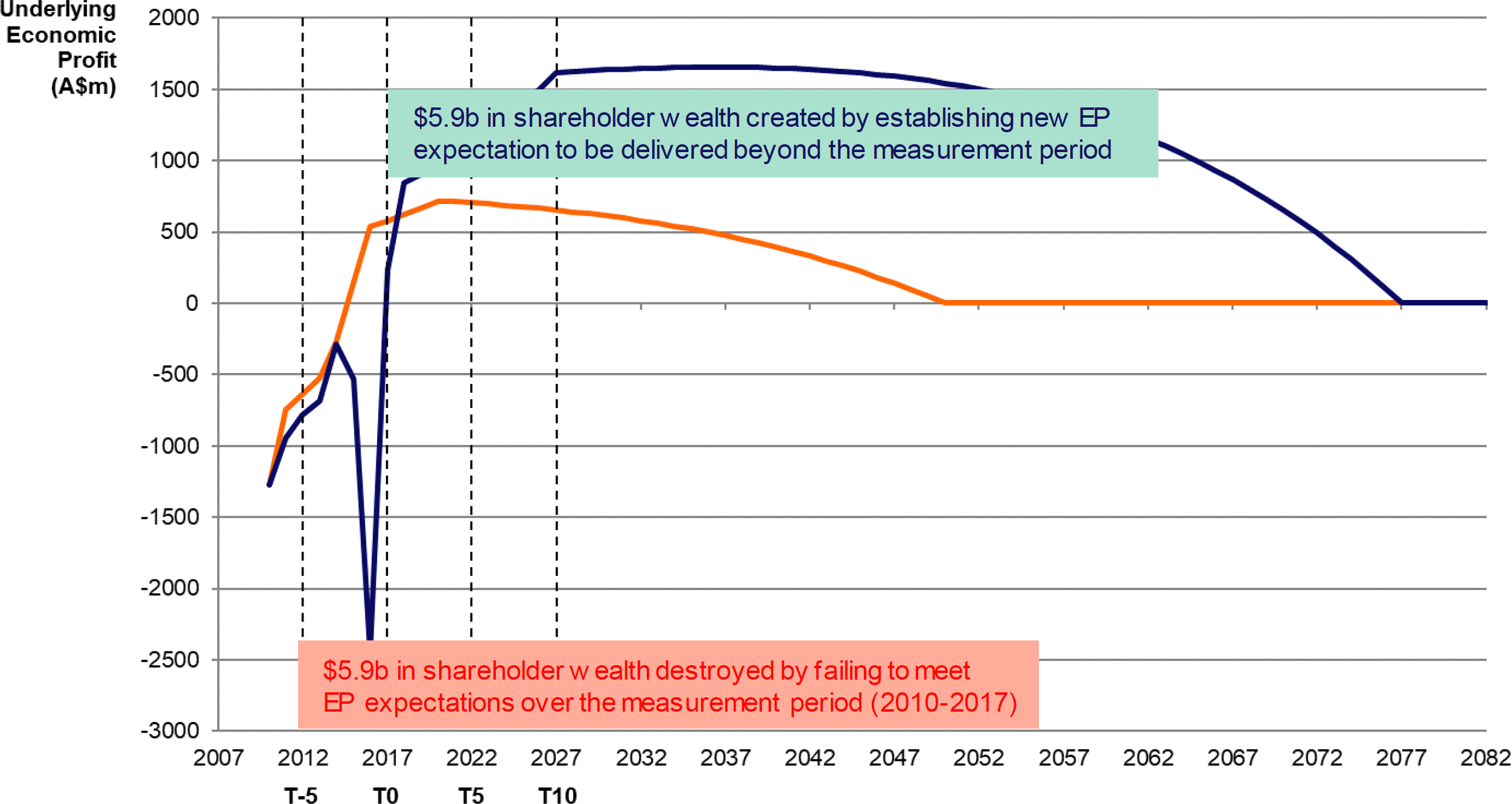 A Pair of EP Bow Waves for Wesfarmers – 30 June 2010 to 30 June 2017