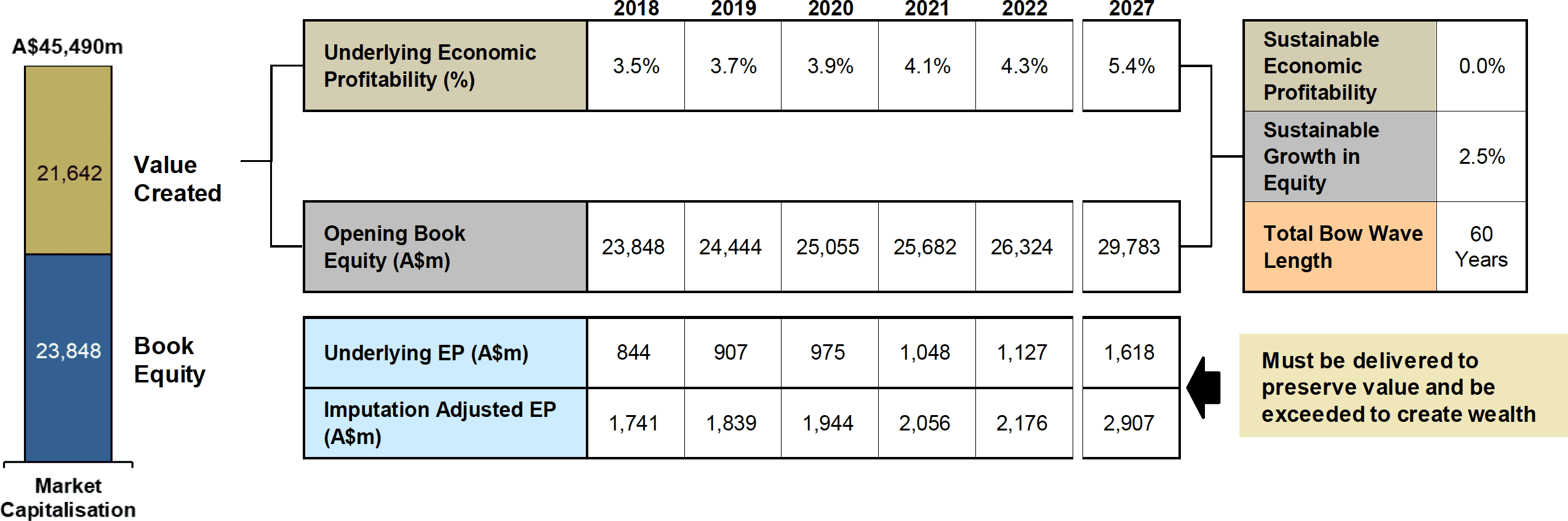 EP Expectations Embedded in the Wesfarmers Share Price as at 30 June 2017