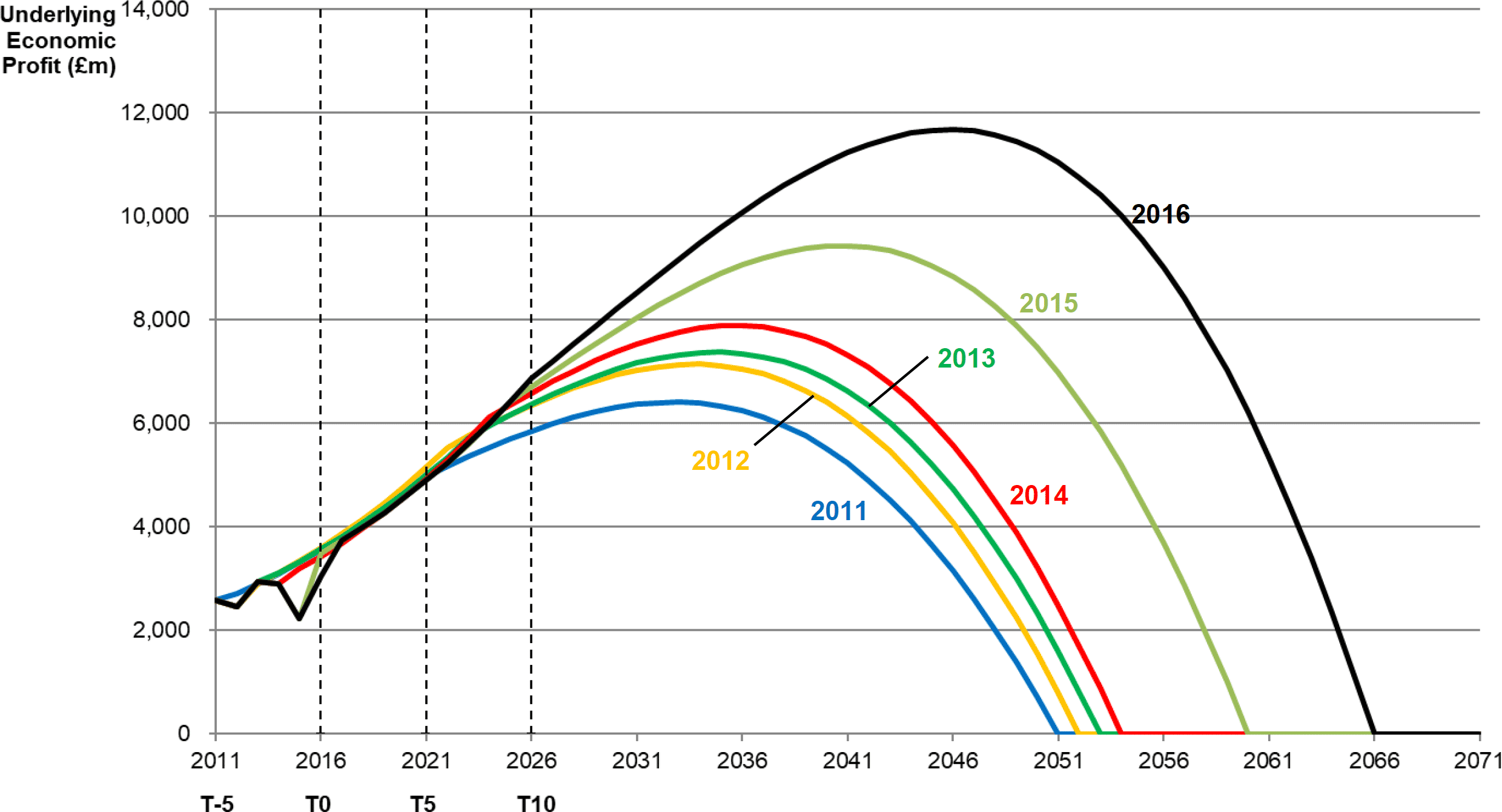 Progression of EP Bow Waves for Unilever over the Five Years to 31 Dec 2016