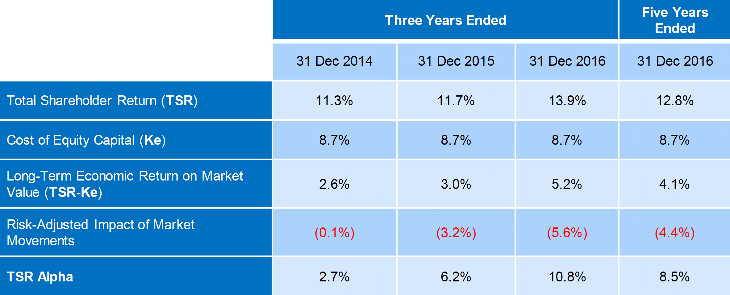 Wealth Creation and EP Bow Wave Progression for Unilever