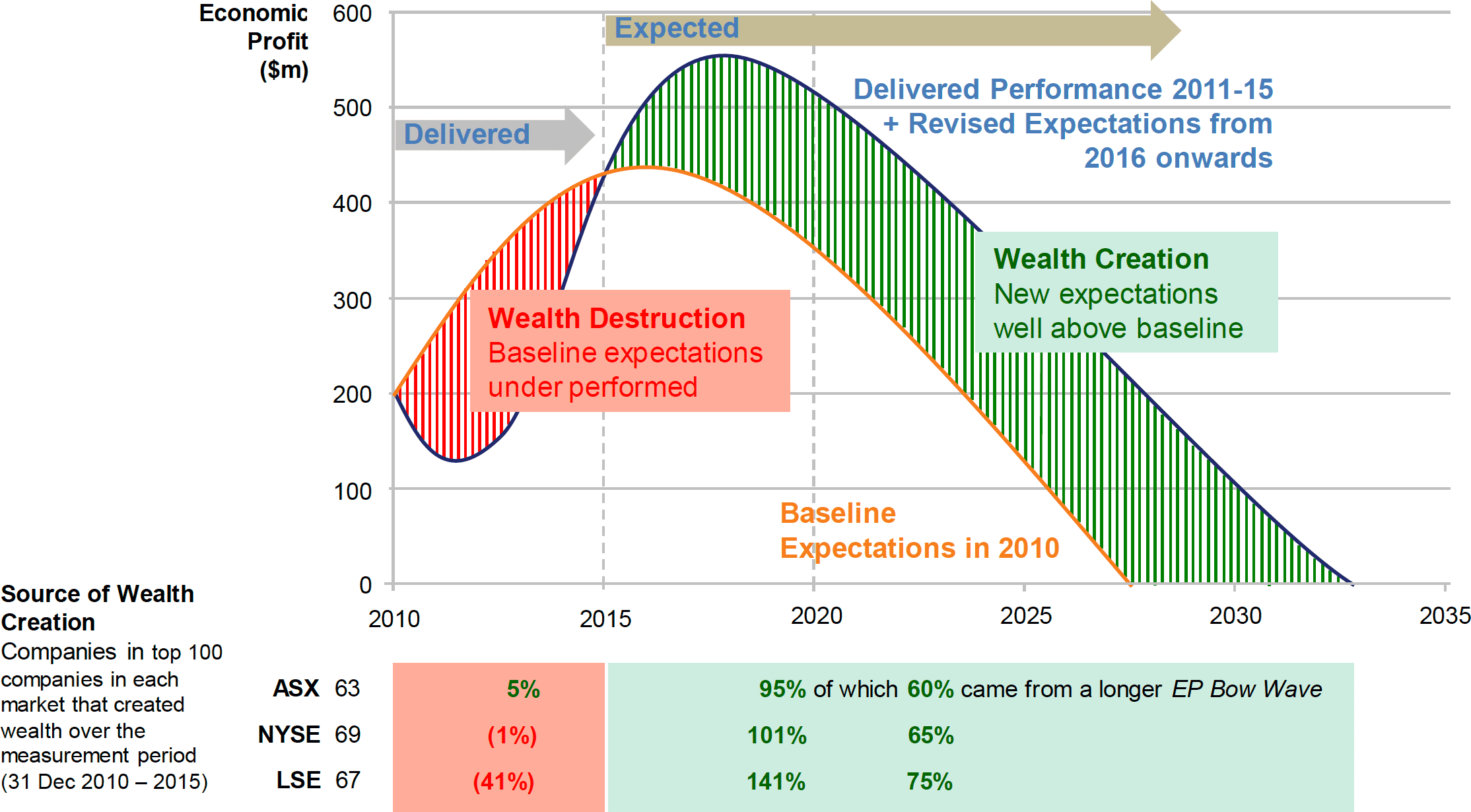 Wealth Creation in Successful ASX, NYSE and LSE Companies – Five Years to 31 Dec 2015