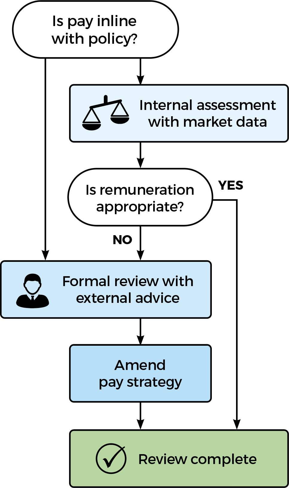 GRG Remuneration Insight 141: Review flow chart