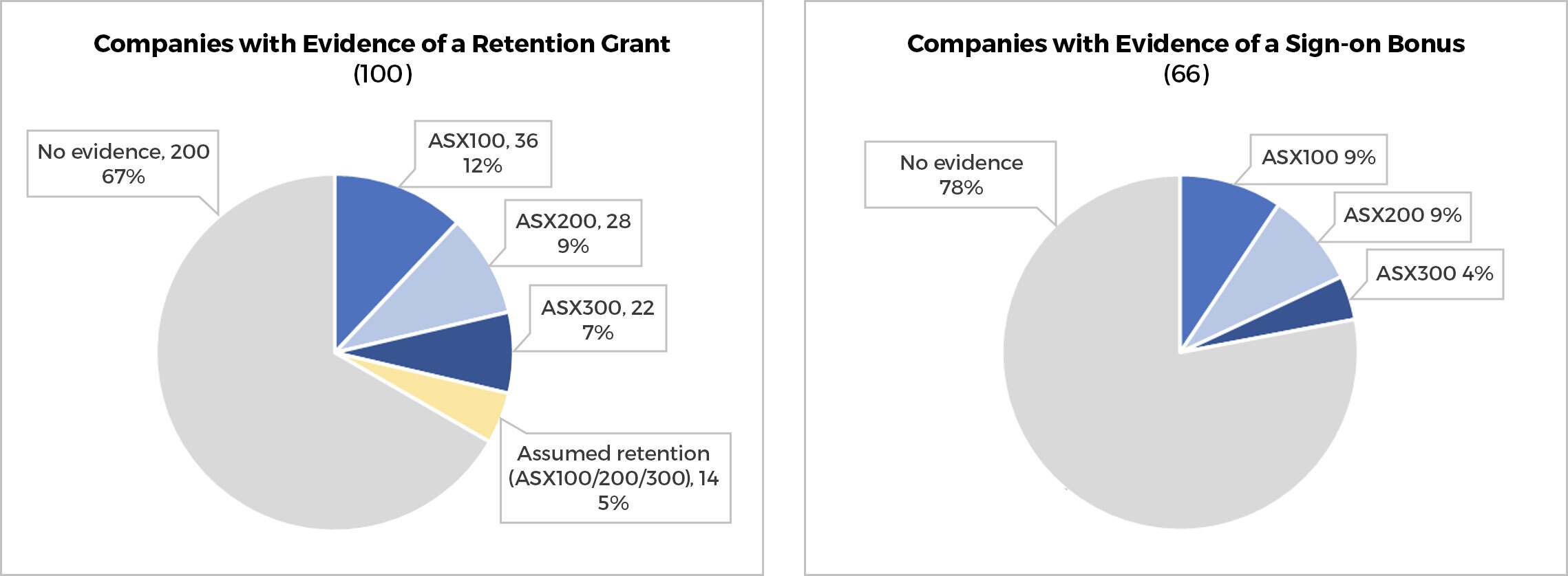 Proportion of companies with retention or sign-on