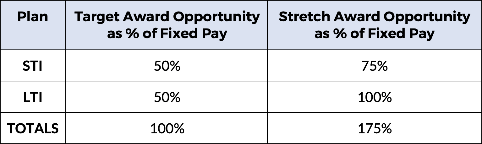 Remuneration Insight 153 table: Assumed award opportunities upon conversion to an SIP