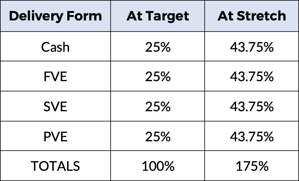 Remuneration Insight 153 table: Award opportunities at target and stretch