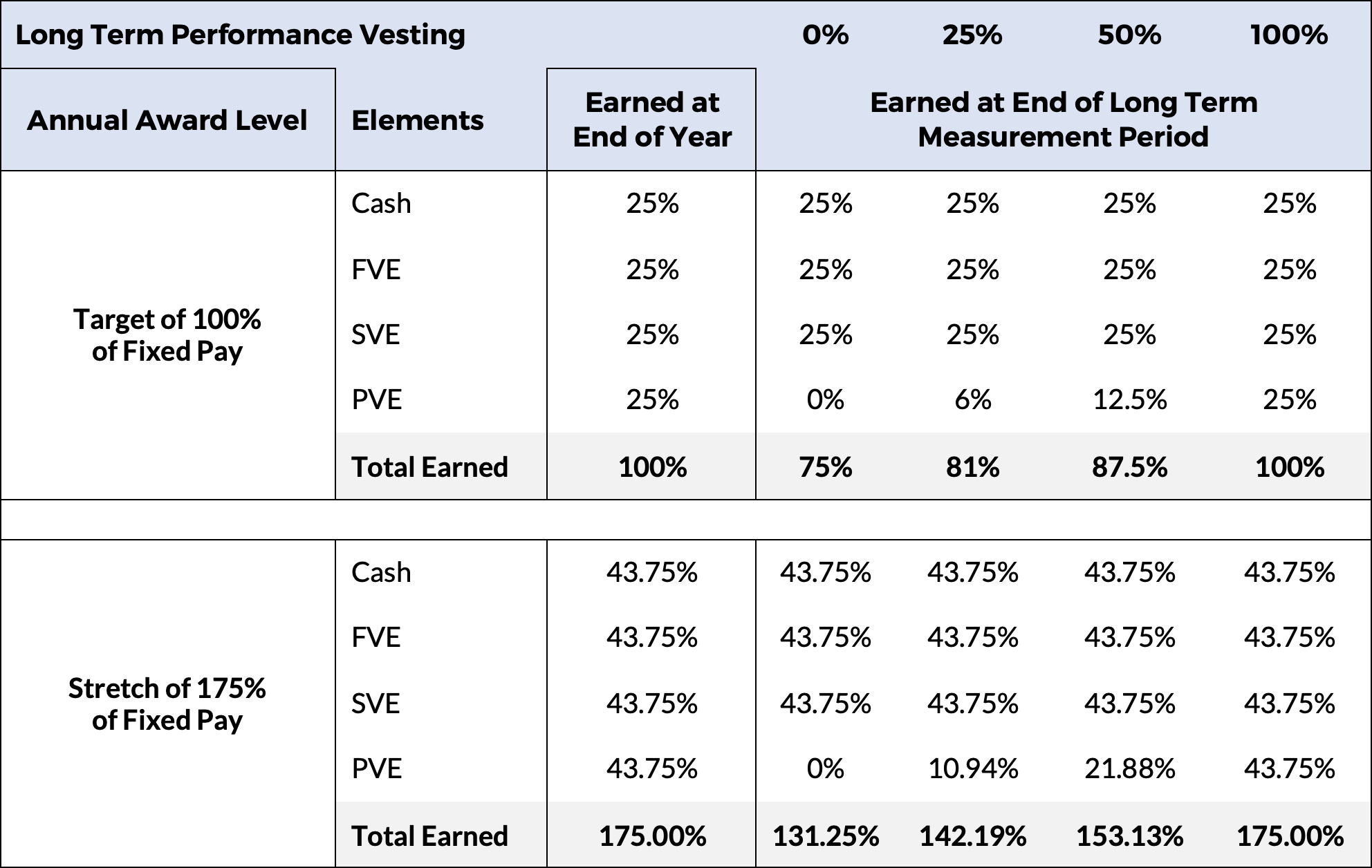 Remuneration Insight 153 table: Realisable benefits