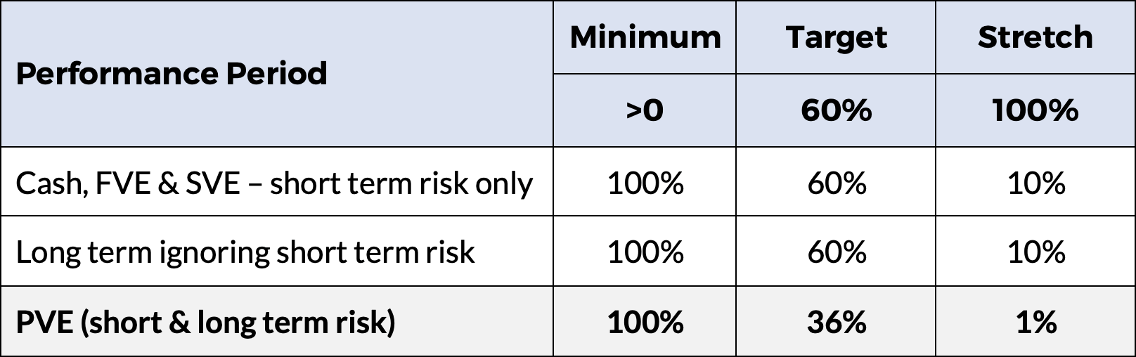 Remuneration Insight 153 table: Performance period – chance of achieving stretch