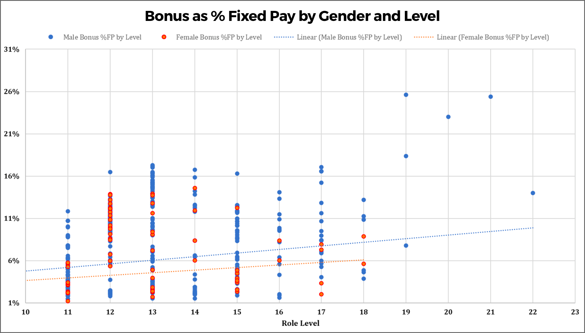 Chart: Bonus as percentage of fixed pay by gender and level