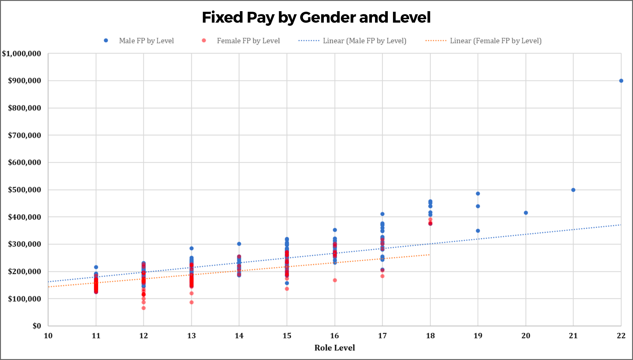 Chart: Fixed pay by gender and level