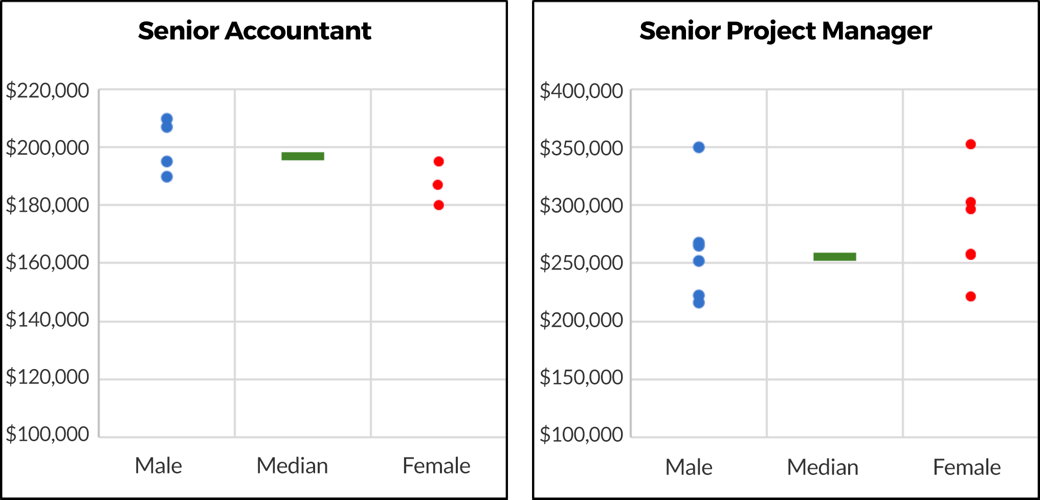 Chart: Male, median and female salaries across two senior management roles