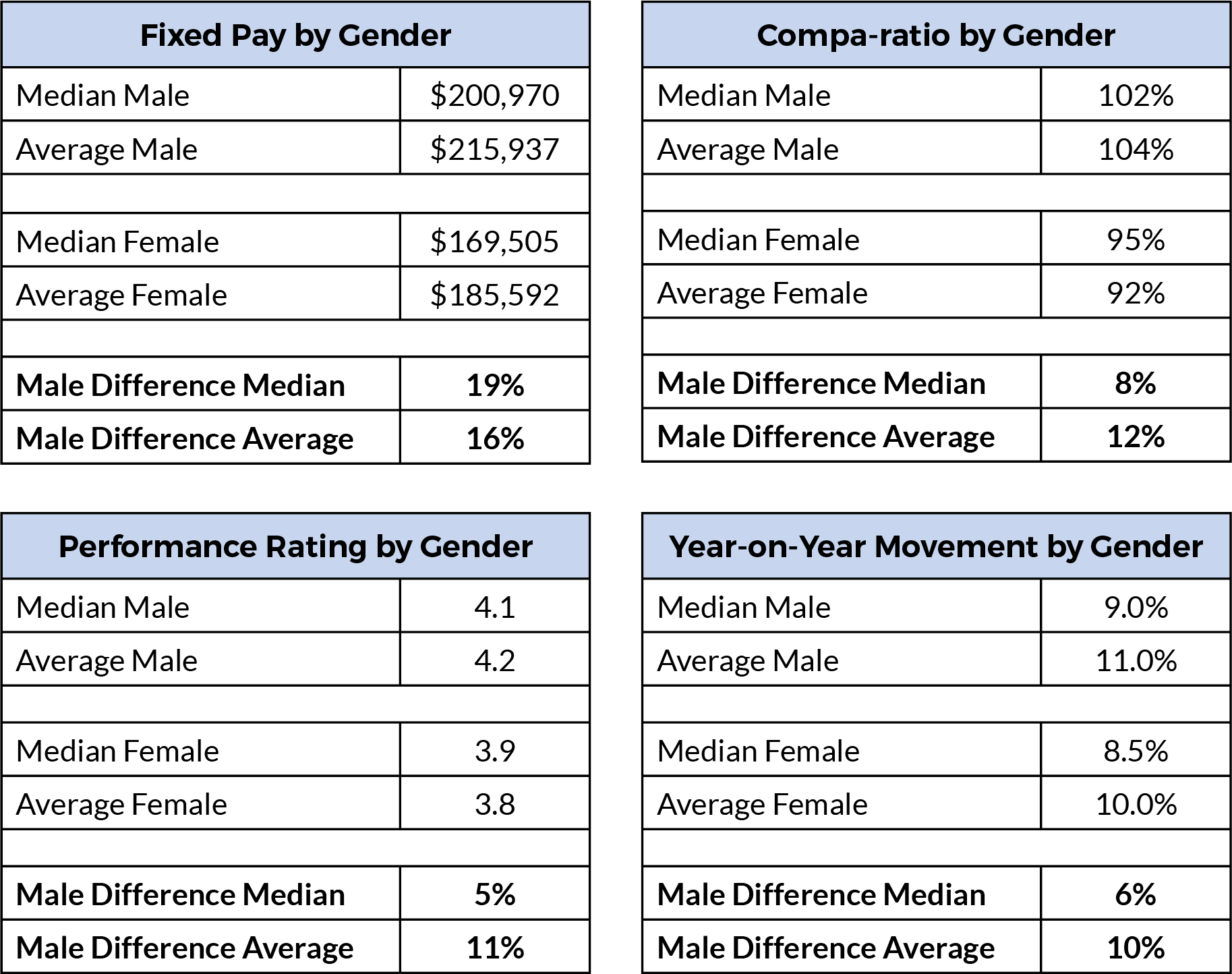 Table: Average and median gender remuneration differences