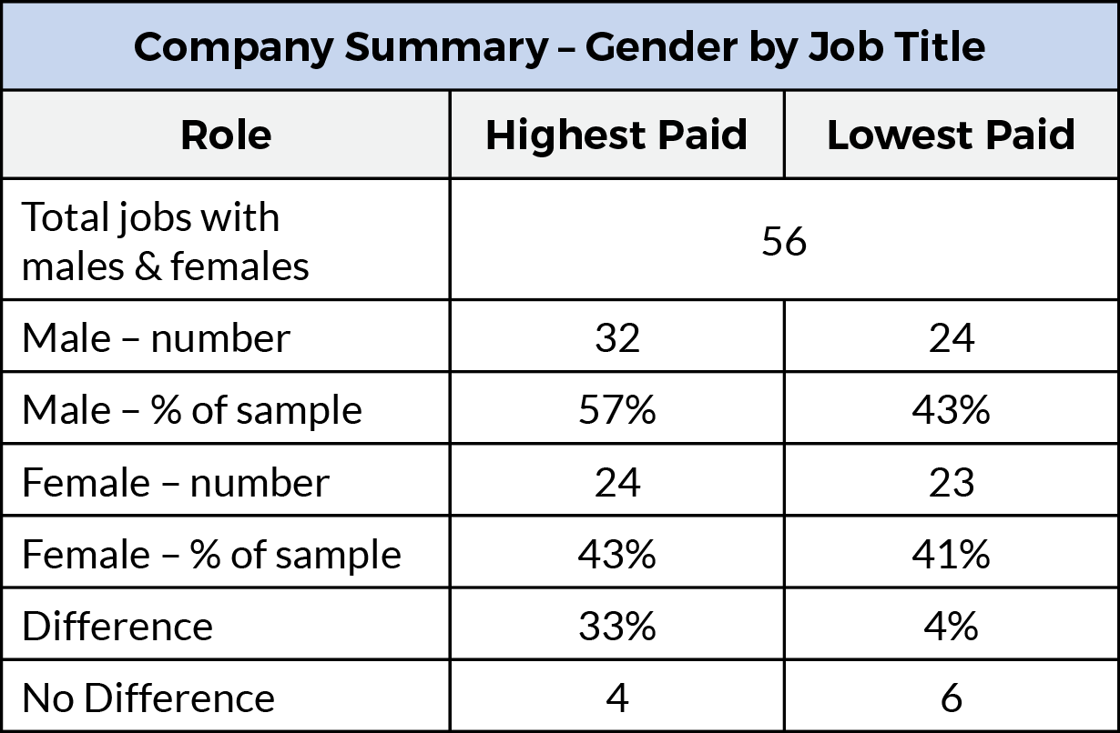 Table: Average and median gender remuneration differences