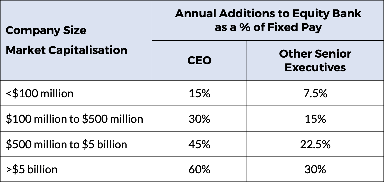 Remuneration Insight 165 – table of annual additions to the Equity Bank