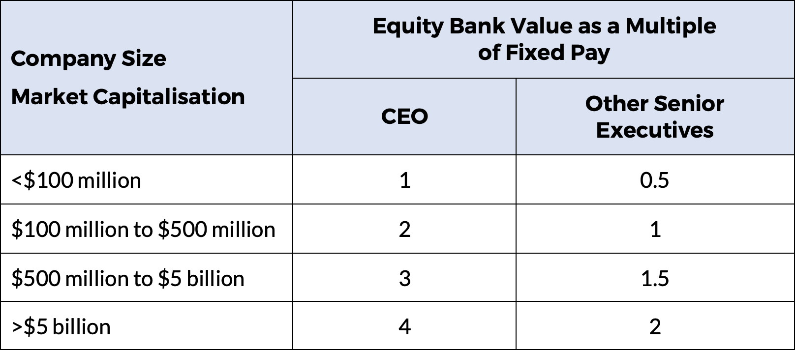 Remuneration Insight 165 – table of equity value as a multiple of fixed pay